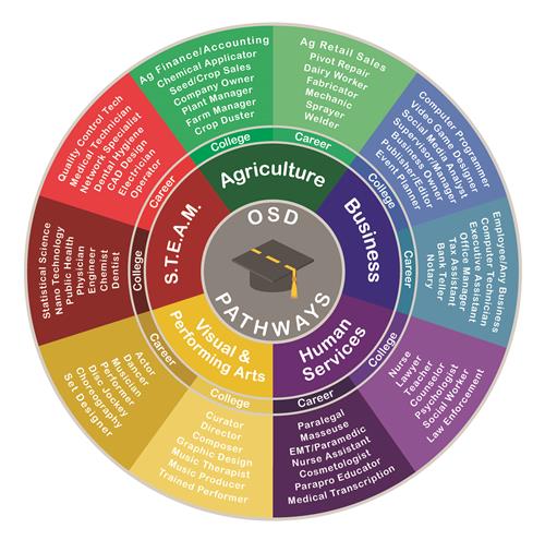 Othello careers pathway wheel Othello careers pathway wheel